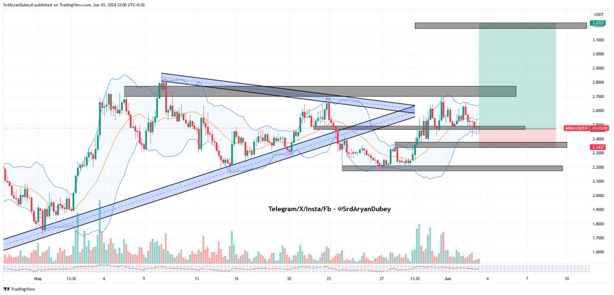 SrdAryanDubey's tweet photo. $𝐀𝐑𝐊𝐌  𝐀𝐧𝐚𝐥𝐲𝐬𝐢𝐬 𝐇𝐞𝐫𝐞 📌

If #Akrm support 2.5$ approx is working good then we can see successful touch on 3.2$ 💚🌝🚀. 

Sl is 2.3$ approx !!! https://t.co/56B7XHPh4y