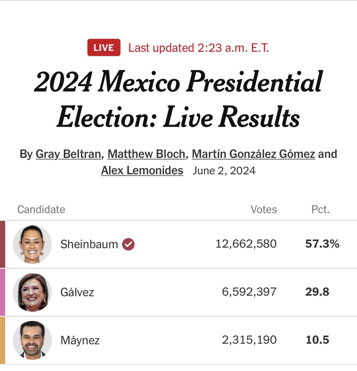 JustinGee69's tweet photo. #ClaudiaPresidentaDeMéxico2024 #EleccionesMéxico2024 #MexicoElection
Felicidades @Claudiashein! She is the 1st woman President for #Mexico and she is a #Climate champion!
@ProgIntl @AmericanYouthf1 @ConejoClimate @ClimateVotersCA @votolatino
https://t.co/IvgBMcdjvp https://t.co/MySsaH0EPU