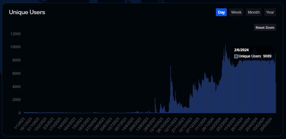 SentinelP2P's tweet image. $DVPN Sentinel is one of the few ecosystems in the Web 3 space which has tens of thousands of unique users every week. 

stats.sentinel.co

Over 9000 unique users yesterday connected to a dVPN node hosted on Sentinel at least once, over 65k unique last month. 

Try dVPN…