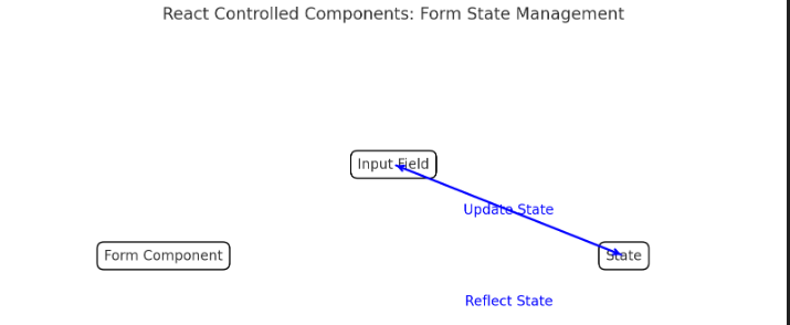 giglessGeek's tweet photo. Day 10 of #100DaysOfCode with #ReactJS: Today, I learned about forms and controlled components!  Controlled components keep form data in sync with the component state, ensuring a single source of truth. This makes handling user input more predictable and easier to manage. #Web https://t.co/psGcjr7OP0
