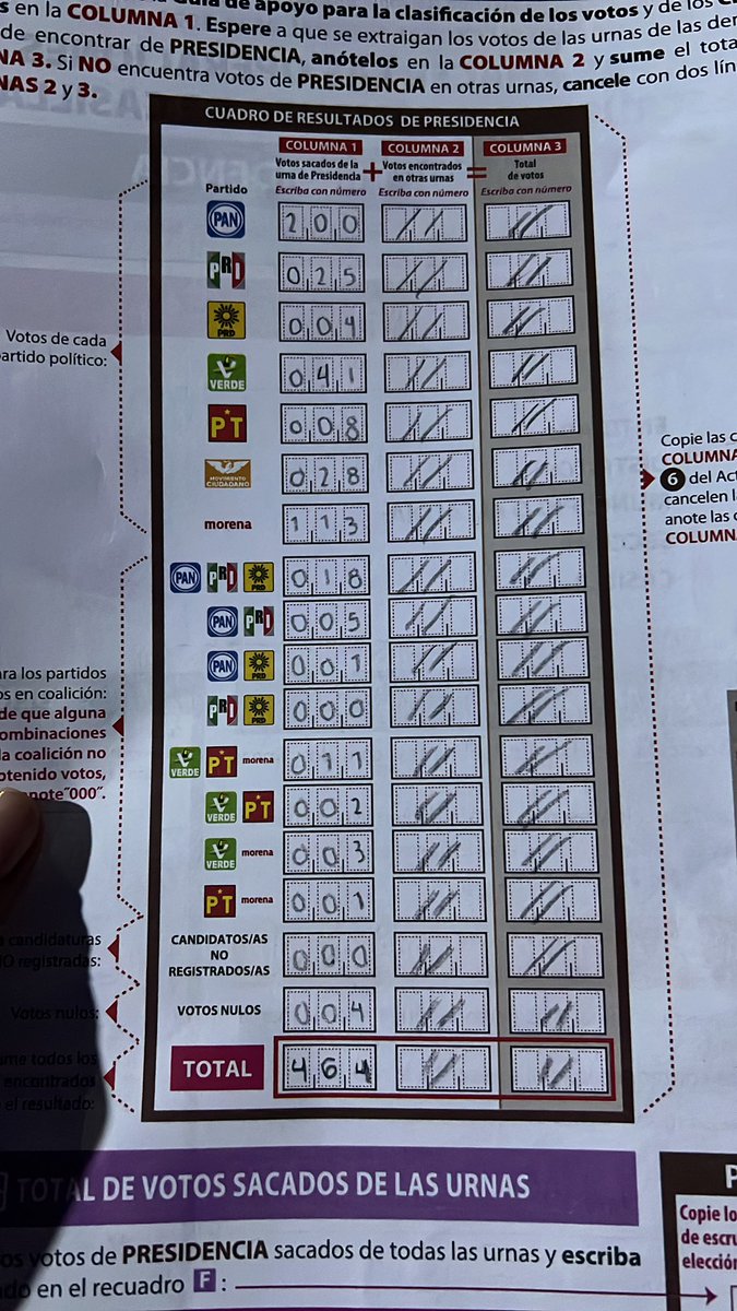 marlaguardiaa's tweet photo. @XochitlGalvez Contados por mi. 
No me vengan a decir que hay 30 puntos de diferencia. https://t.co/BawTh67vQI