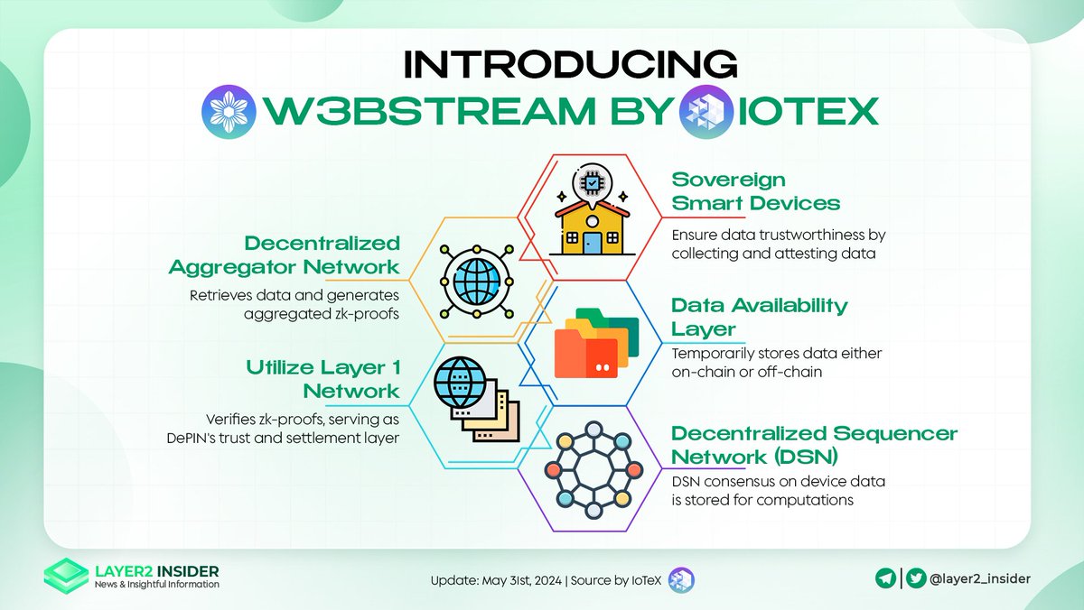 ⚡️DePIN just got a supercharger! Introducing @w3bstream_com by @iotex_io - a Layer-2 rollup built for speed & security.

💡Unlock the full potential of DePIN with efficient data processing & verifiable transactions. No more bottlenecks, all gains!

🚀DePIN on steroids - it's the