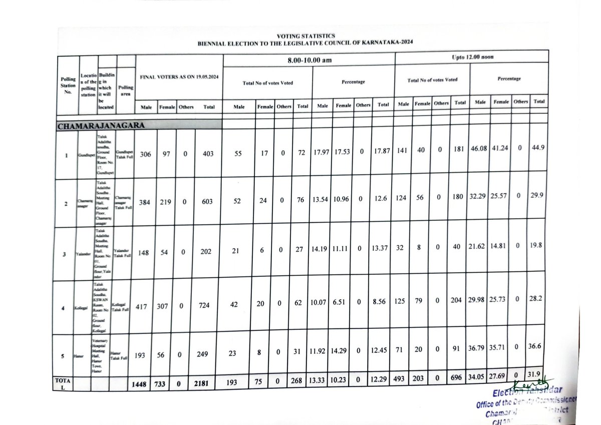 dcchnagar's tweet photo. VOTING STATISTICS OF BIENNIAL ELECTION TO THE LEGISLATIVE COUNCIL OF SOUTH TEACHERS CONSTITUENCY - CHAMARAJANAGAR DISTRICT. (08 AM to 12 PM)

#Chamarajanagar #BiennialElection #TeachersConstitutency https://t.co/WQIOUJav3g