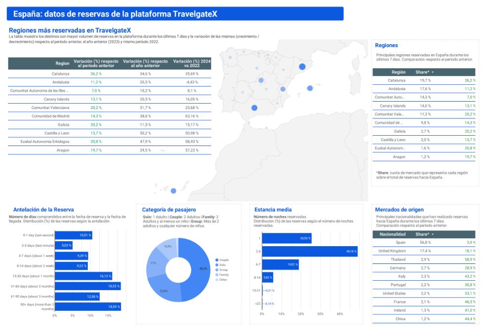 Según reporte semanal presentado por Insights-X a través de la plataforma @TravelgateX  las Baleares con un 7,0% destaca entre las regiones más populares para los turistas
ibeconomia.com/consulta-aqui-…