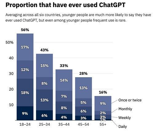 Goed om af en toe even uit de AI bubble te stappen: 67% van de 35-plussers heeft nog nooit(!) ChatGPT gebruikt 

Onderzoek samengevat: buff.ly/4e2OJt5