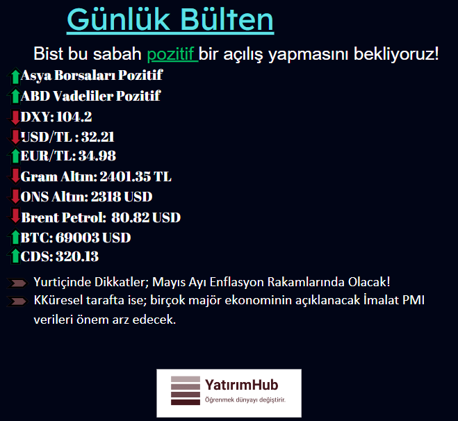 yatirimhub's tweet photo. Günlük Bülten 03 Haziran 2024

#yatirim #Borsaİstanbul #hisse #borsa