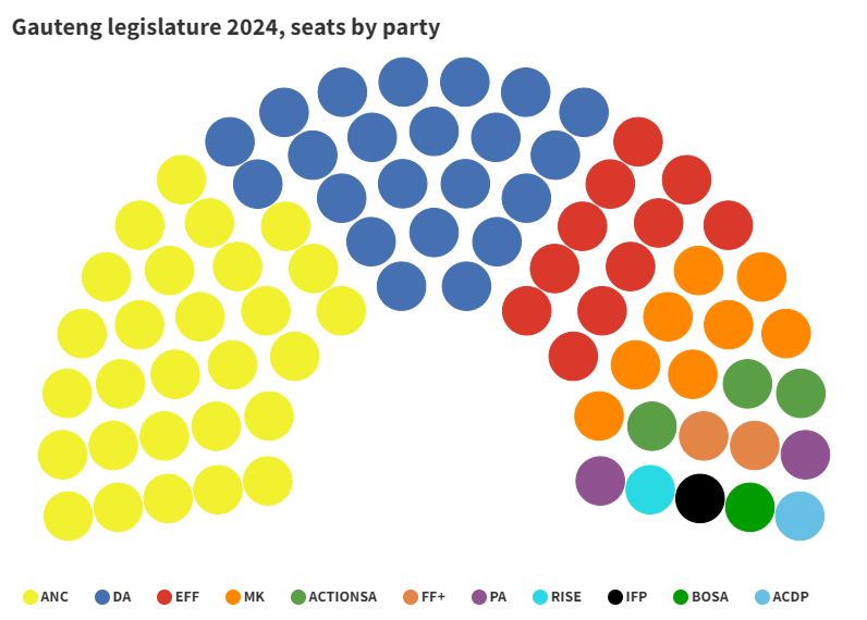 3rd_Republic's tweet photo. Here is the seat allocation for the Gauteng legislature (80 seats, majority is 41):

https://t.co/OJKp2gbTVF

There are a few possibilities for a coalition government, including ANC-DA, ANC-EFF-MK, and ANC-EFF-PA. https://t.co/x46Gi4Ty9d