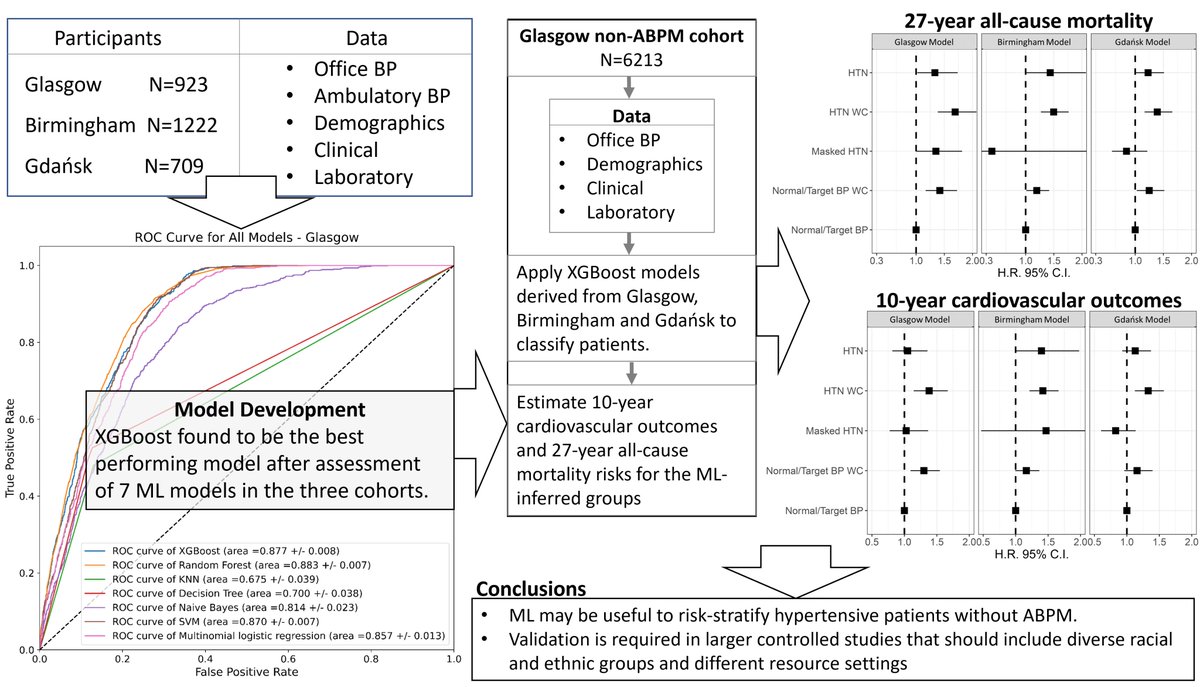 Sandosh Padmanabhan (@sandp27) on Twitter photo Our latest research evaluating the potential of machine learning to classify blood pressure without the need for Ambulatory Blood Pressure Monitoring is now published!
tinyurl.com/2a82kuh2
<a href="/UofGRegiusAnna/">Anna Dominiczak</a> <a href="/UofGSCMH/">UofG SCMH</a> <a href="/drstefanielip/">drstefanielip</a> <a href="/CJCJournals/">CJC Journals</a> <a href="/BHFCoREGlasgow/">BHF CoRE Glasgow</a> Our latest research evaluating the potential of machine learning to classify blood pressure without the need for Ambulatory Blood Pressure Monitoring is now published!
tinyurl.com/2a82kuh2
<a href="/UofGRegiusAnna/">Anna Dominiczak</a> <a href="/UofGSCMH/">UofG SCMH</a> <a href="/drstefanielip/">drstefanielip</a> <a href="/CJCJournals/">CJC Journals</a> <a href="/BHFCoREGlasgow/">BHF CoRE Glasgow</a>