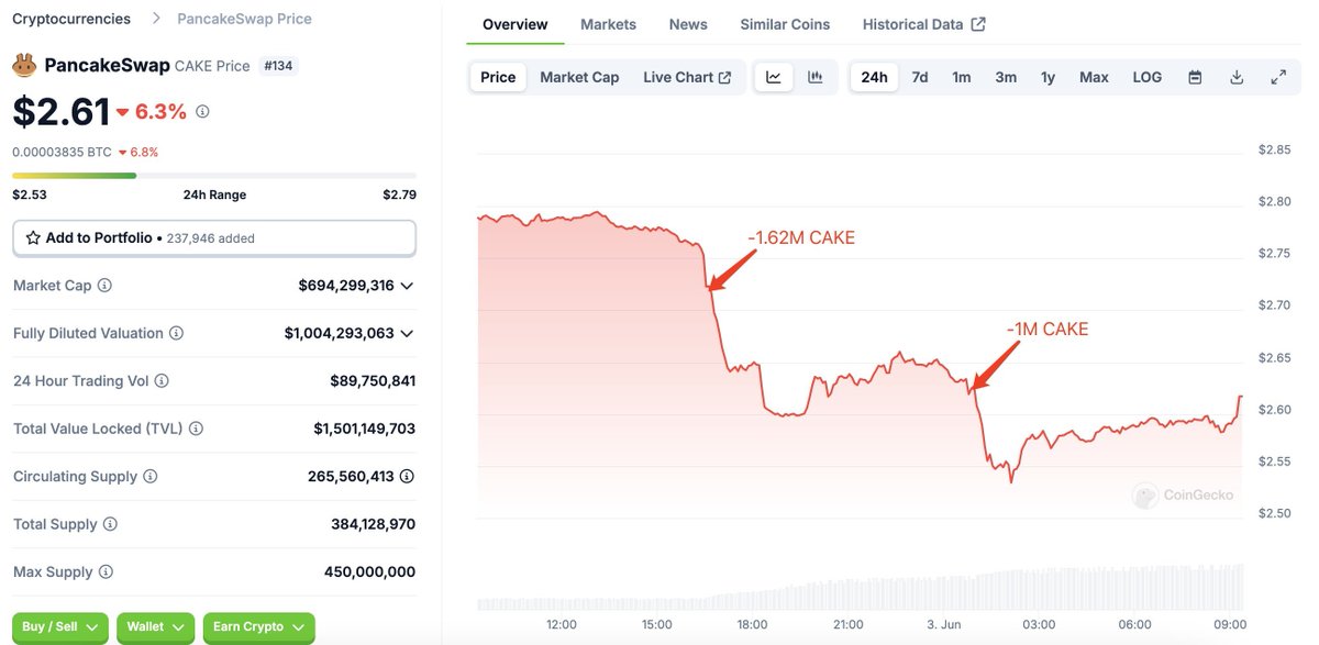 TB21Crypto's tweet photo. O balenă a depus 1,59 milioane SNX (4,54 milioane $) și 2,62 milioane CAKE (7 milioane $) la #Binance pentru vânzare .

A cumpărat SNX la un cost de 4 $ și a pierdut 1,8 milioane $ prin vânzare.
A cumpărat CAKE la un cost de 2,62 $ și a câștigat 256.000 $ prin vânzare.

Adresa:
0x09d86d566092bec46d449e72087ee788937599d2

Mai sunt si ^Balene^ce vand pe minus /😇