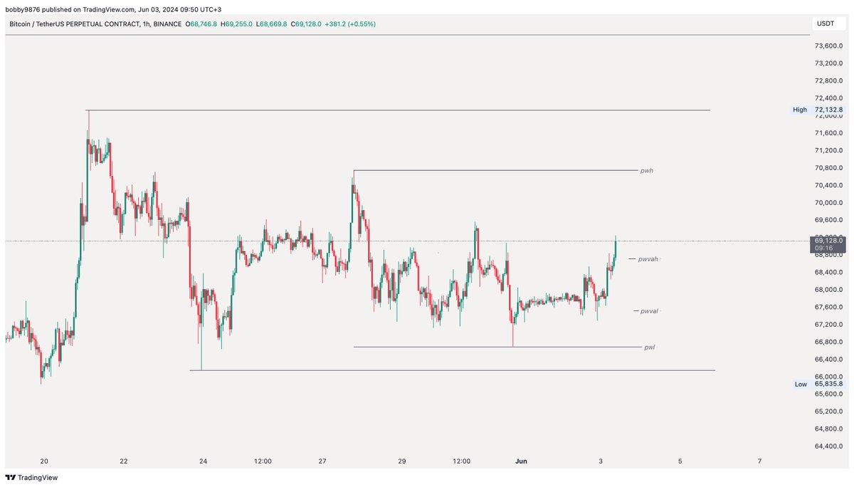 invictuspro_tr's tweet photo. Val of the range keeps protecting the price in this local range. Above 69.7 we can see squeeze to 70.8-72.1. 68.7 is first key area to hold for bullish continuation. If fails, we'll pull back to 68 - 67.6/67.3 #Bitcoin #btc https://t.co/w2ITR1wEbp