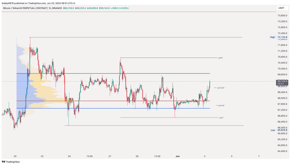 invictuspro_tr's tweet photo. Val of the range keeps protecting the price in this local range. Above 69.7 we can see squeeze to 70.8-72.1. 68.7 is first key area to hold for bullish continuation. If fails, we'll pull back to 68 - 67.6/67.3 #Bitcoin #btc https://t.co/w2ITR1wEbp