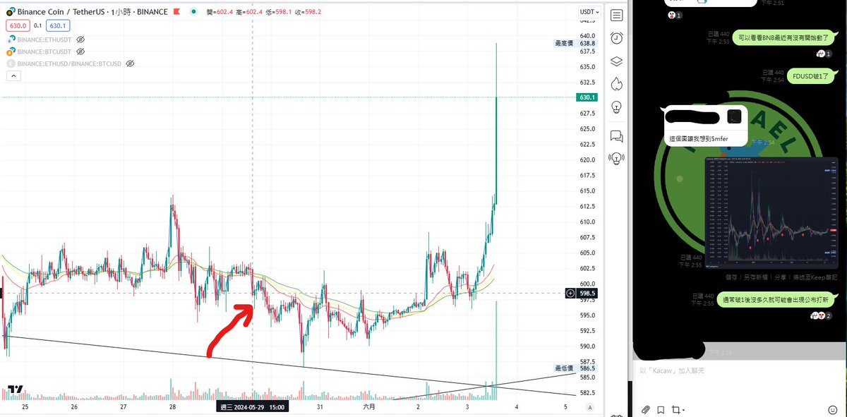 KacawKaokoy's tweet photo. 5/29觀察到 $FDUSD 默默破1
於是打了 $BNB 的多單進去
按照之前回測
$FDUSD 突破1後沒多久
出現打新或是 $BNB 往上突破機會不小

我其實不能確定會不會發生
但配合技術分析
$BNB 剛好是三角收斂突破後回調區域
也是個不錯的入場點

本來預想的是先打一部份部位進去
後續看到有跡象或是公布打新
再想辦法打另外一部分進去

不過今天拉的蠻意外的
$FDUSD 則是又拉上去 1
再觀察看看有什麼操作機會吧！