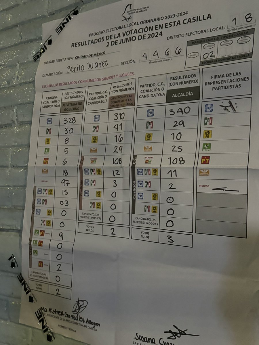mayte_su's tweet photo. Así los resultados de mi casilla @STaboadaMx https://t.co/jWpUDEx3UJ