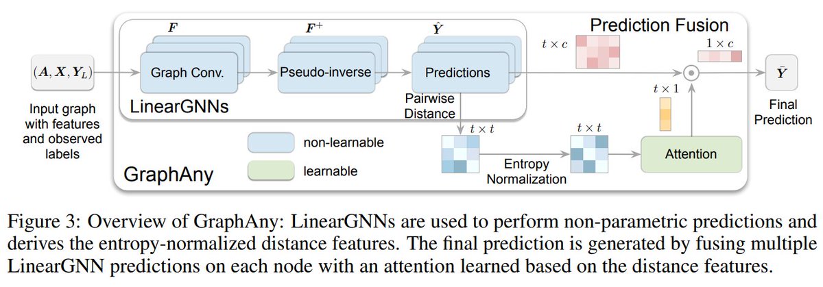 neribr's tweet image. "GraphAny: A Foundation Model for Node Classification on Any Graph" by @AndyJiananZhao, @michael_galkin, @mmbronstein, @zhu_zhaocheng, @tangjianpku et al.
Paper: arxiv.org/abs/2405.20445
#graphneuralnetworks #foundationmodels