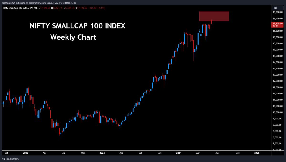 prashant280294's tweet photo. #niftysmallcapindex still within resistance area...we may have an extension, so closing this view now..also many stocks still look good for upside.. https://t.co/qNjcGgNCiX
