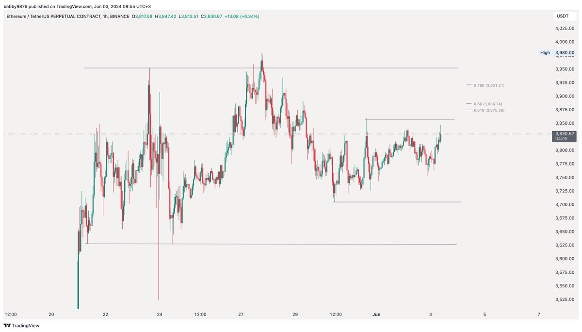invictuspro_tr's tweet photo. Range-bound price action on #eth with key resistance around 3860/80. Important support level 3720/3700 #ethereum https://t.co/nG3jIBdSbM