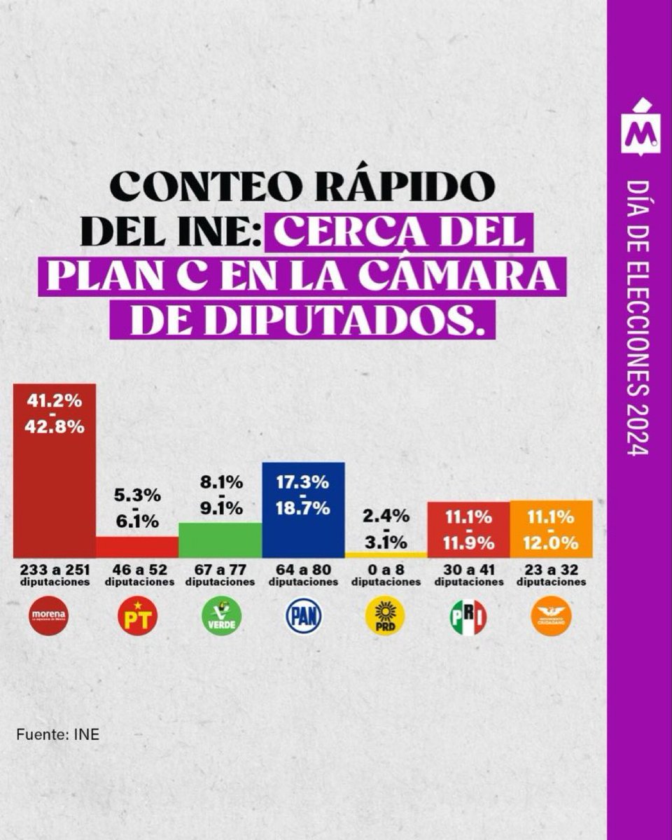 arnemx's tweet photo. Regresó la era del partido hegemónico con 6 satélites morralla, para comprar mayorías según la ocasión. https://t.co/gj2WNJU82w
