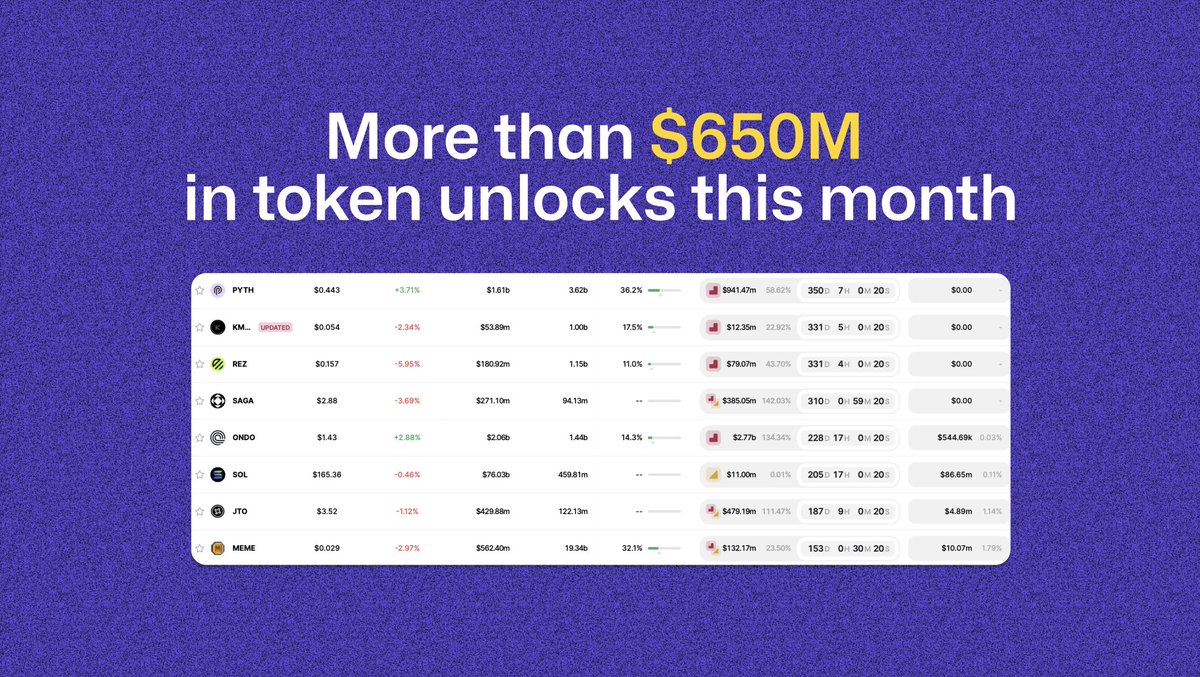 🪂 More than $650M worth of tokens will be unlocked in June.

📋 Here is the list: 
• Aptos $APT: June 12, $100M
• ImmutableX: June 14, $55M
• StarkNet: June 15, $75M
• Arbitrum $ARB: June 16, $103M
• ApeCoin: June 17, $20M
• Pixels: June 19, $25M
• Space ID: June 22, $56M
