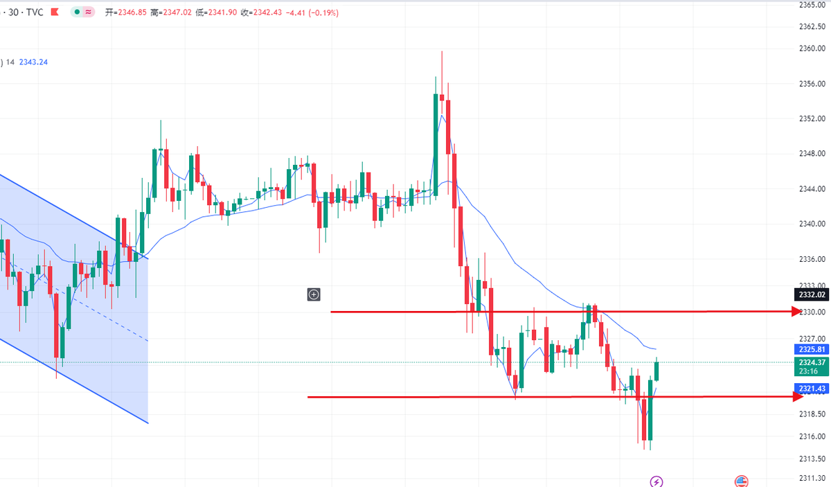 Digital45599167's tweet photo. At present, gold has begun to rebound, focusing on the pressure level of 2330 above, the second pressure level of 2336, and the support level of 2320 below. You can buy at the low point. #XAUUSD #GOLD https://t.co/8rjxJvoftP