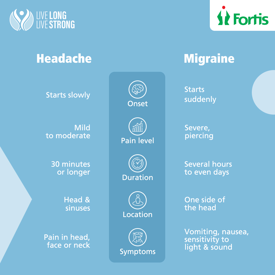 fortis_hospital's tweet photo. Migraine is more than just another headache. It helps to know the difference between the two so that you are aware of your condition and can take the right treatment measures.
#AtFortisWeCare #FortisHealthcare #Migraine #Headache #LiveLongLiveStrong https://t.co/BfHQj9p9N4