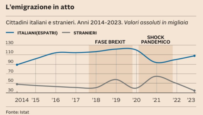 Fuga dall’Italia: negli ultimi 10 anni sono emigrati all’estero 352mila giovani (tra i 25-34 anni), di cui 132mila laureati (pari al 37,5%).

Fonte: Il Sole 24Ore - Istat

#Emigrazione #CapitaleUmano