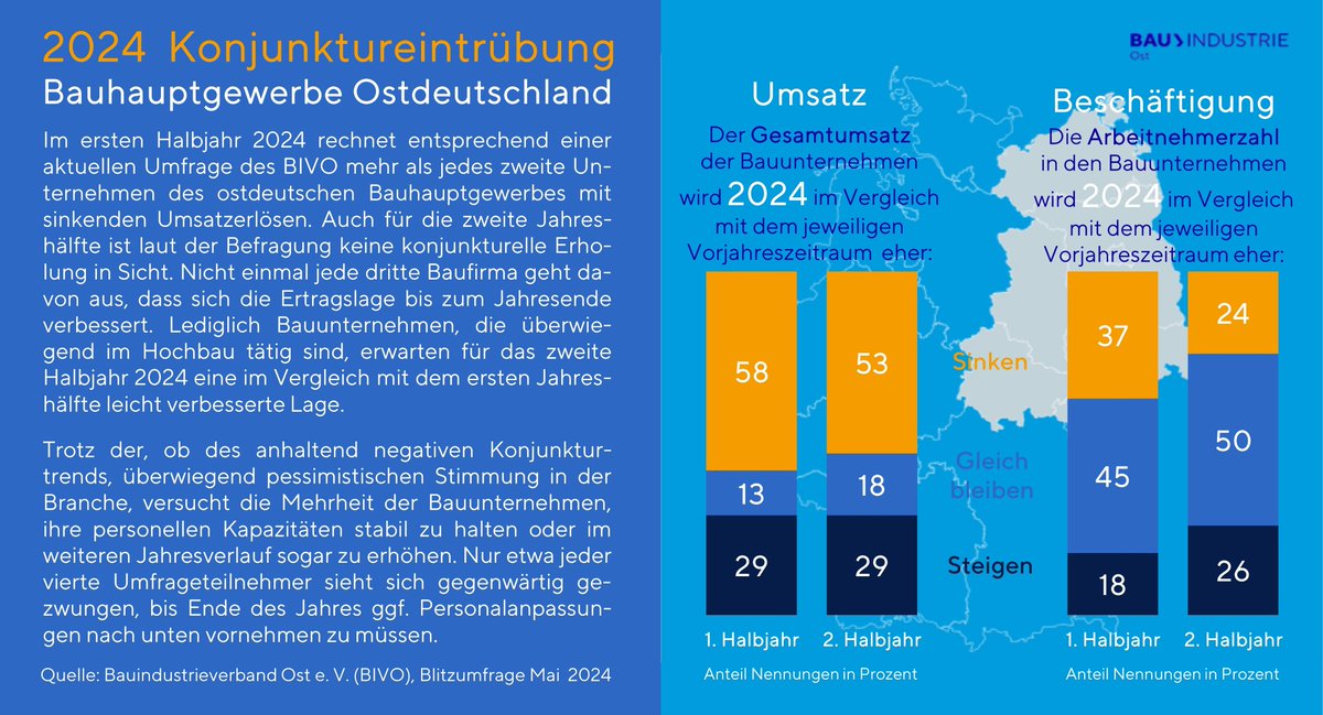 #Konjunktur #Ostdeutschland #Umsatz #Bauindustrie