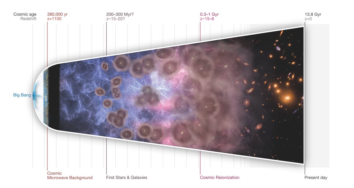 I have been very fortunate to have been part of an extremely productive workshop <a href="/ISSIBern/">International Space Science Institute (ISSI)</a> where we collectively put together this review on new findings about the Universe's first billion years with #JWST <a href="/NASAWebb/">NASA Webb Telescope</a> <a href="/ESA_Webb/">ESA Webb Telescope</a>. 
arxiv.org/abs/2405.21054