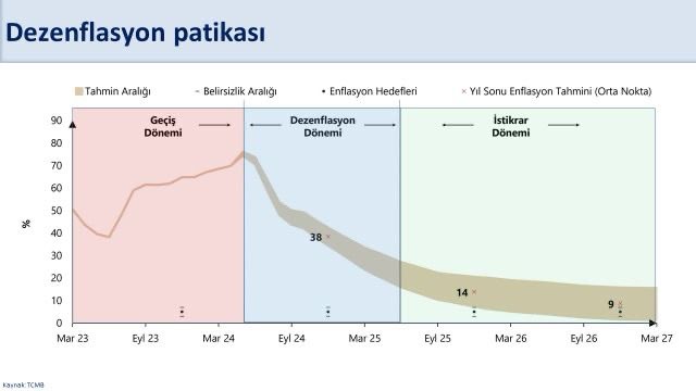 memetsimsek's tweet photo. En kötüsü geride kaldı! 

Geçmiş 12 ayın birikimli etkilerini içeren yıllık enflasyonda en yüksek seviyeyi bu ay gördük. Enflasyonla mücadelede geçiş dönemi böylece tamamlandı, dezenflasyon sürecine giriyoruz.

Enflasyonda kalıcı düşüş haziranda başlayacak. Yıllık enflasyon yüksek ihtimalle üçüncü çeyrek sonunda yüzde 50’nin altına gerileyecek.

Dezenflasyon öngören piyasa yıllık enflasyonu 12 ay sonra yüzde 33,2, 24 ay sonra yüzde 21,3 bekliyor. Önümüzdeki dönemde beklentiler hedeflerimize daha da yakınsayacak. 

Mali disiplini güçlendirerek dezenflasyon sürecine verdiğimiz destek artarak devam edecek.

Fiyat istikrarına ulaşmak sabır ve zaman gerektiriyor, hedefimize ulaşmakta kararlıyız.
