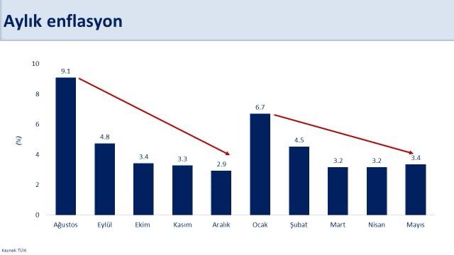 En kötüsü geride kaldı! 

Geçmiş 12 ayın birikimli etkilerini içeren yıllık enflasyonda en yüksek seviyeyi bu ay gördük. Enflasyonla mücadelede geçiş dönemi böylece tamamlandı, dezenflasyon sürecine giriyoruz.

Enflasyonda kalıcı düşüş haziranda başlayacak. Yıllık enflasyon