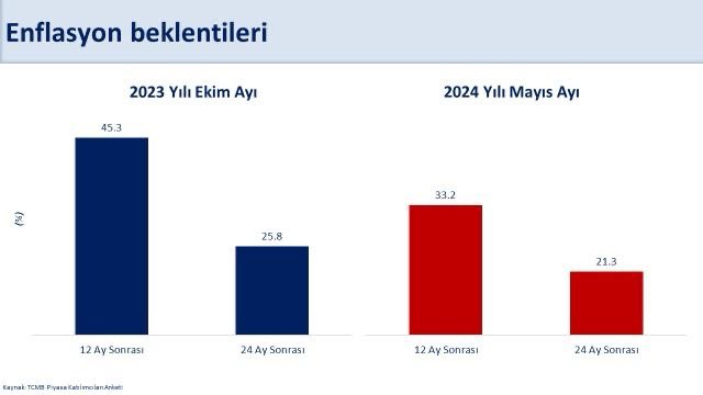 memetsimsek's tweet photo. En kötüsü geride kaldı! 

Geçmiş 12 ayın birikimli etkilerini içeren yıllık enflasyonda en yüksek seviyeyi bu ay gördük. Enflasyonla mücadelede geçiş dönemi böylece tamamlandı, dezenflasyon sürecine giriyoruz.

Enflasyonda kalıcı düşüş haziranda başlayacak. Yıllık enflasyon yüksek ihtimalle üçüncü çeyrek sonunda yüzde 50’nin altına gerileyecek.

Dezenflasyon öngören piyasa yıllık enflasyonu 12 ay sonra yüzde 33,2, 24 ay sonra yüzde 21,3 bekliyor. Önümüzdeki dönemde beklentiler hedeflerimize daha da yakınsayacak. 

Mali disiplini güçlendirerek dezenflasyon sürecine verdiğimiz destek artarak devam edecek.

Fiyat istikrarına ulaşmak sabır ve zaman gerektiriyor, hedefimize ulaşmakta kararlıyız.