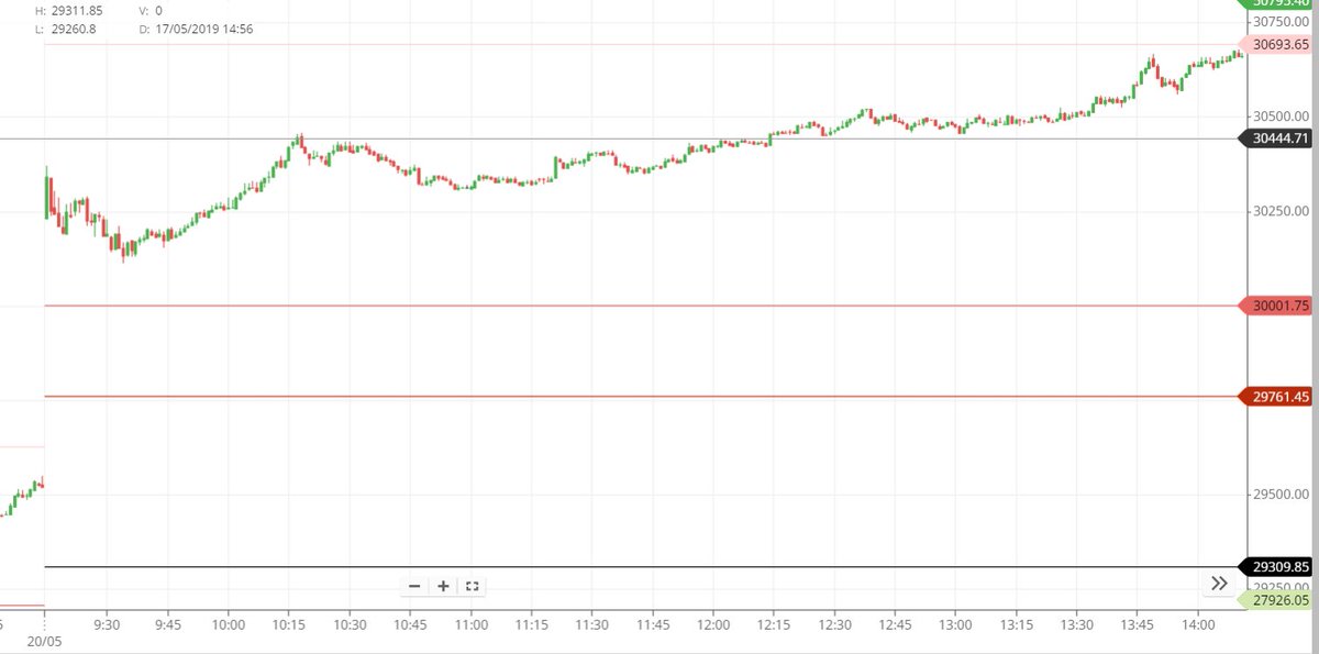 robomatic_com's tweet photo. 2019 Election result market movement VS current election result Movement comparison 

Comparison:1 After Exit poll day movement 

Comparison:2 On result day movement

as of now we have data for Comparison 1 

#thread
2019 Movement after Exit poll day 2.5% gap up and range bound for a day