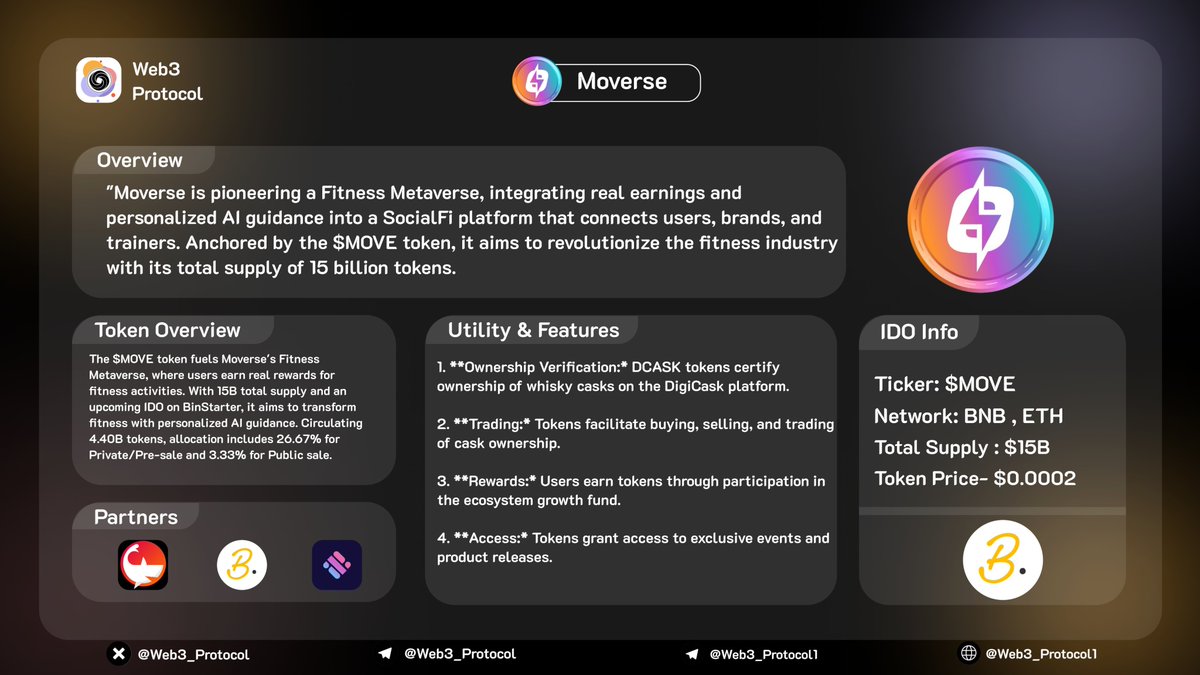 Web3_Protocol's tweet image. 🚀@moverseann- Project Overview 

🌎Moverse :Moverse revolutionizes fitness by blending real earnings with personalized AI guidance, creating a SocialFi platform that connects users, brands, and trainers in a Fitness Metaverse powered by the $MOVE token.

🟢Total Supply: $15B