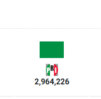 Juan_OrtizMX's tweet photo. 🗳️📌Con un 49.7% de actas capturadas, Movimiento Ciudadano 🟠 tiene más votos que el PRI 🔴.

Fuente: PREP de la elección presidencial. https://t.co/YqLpJApRGK