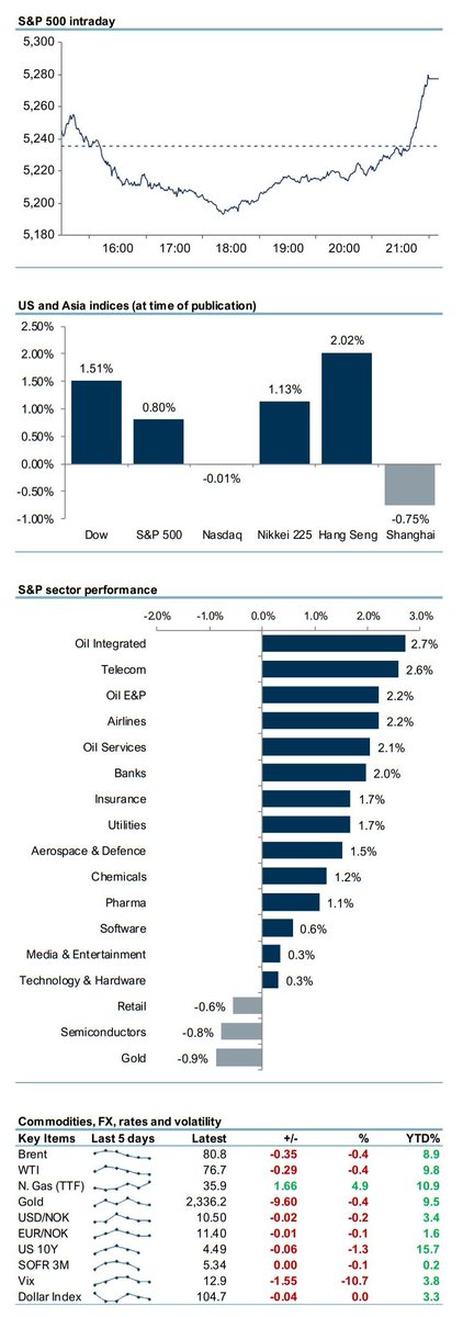 ParetoSecNO's tweet photo. Aksjeanalyser mandag🇳🇴📝

- #Paretooporteføljen for juni | $AKRBP $AUSS $BONHR $CRAYN $HAFNI $HSHP $KID $NHY $SUBC $VAR

-  Kommentarer på Norske Skog $NSKOG:  Norske Skog set to enter the Pulp market – FID in H1'25

- Subsea 7 $SUBC: Firms up #PLSV contracts at record rates

- BW Energy $BWE: More oil than expected in the Northern flank discovery

- Triggeroversikt for de nordiske helse- og biotekaksjene vi følger

- Kommentarer på BlueNord $BNOR: RBL facility of USD 1.4bn secured (up from USD 1.1bn)

- Kontraktskommentarer på $VOW: Lands biggest cruise order in company history

- #Seafood Weekly: Ukentlig analyse- og nyhetsoppsummering innen sjømatsektoren #salmonprice $MOWI $LSG $SALM $BAKKA $GSF 

- TMT Weekly: Ukentlig rapport med verdsettelse og siste analyser innen teknologi-, media- og telekomsektoren

- Daglige nyhets- og analysekommentarer: #Shipping Daily, #Energy Daily, Oil & Gas og High Yield Daily

- Makrooppdatering fra Longview Economics @Lvieweconomics

Daglig morgenrapport for aksjehandels- og analysekunder🔒
https://t.co/jMymLsmWYl

Lær mer om hva vi kan tilby norske privatkunder: https://t.co/wgoXtiymh6