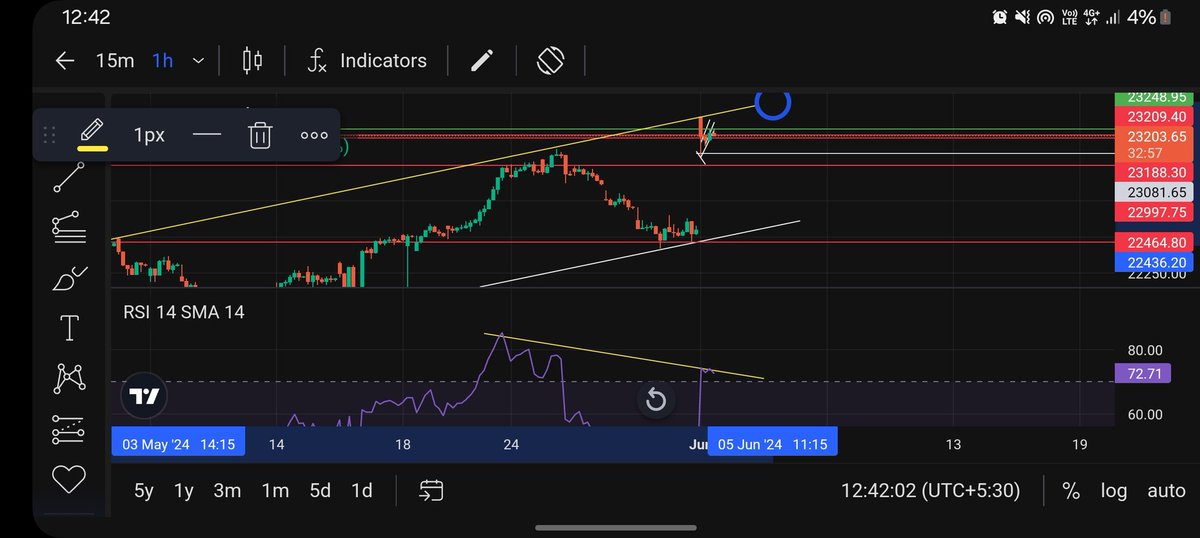 SinhalSoham's tweet image. Does this divergence make any sense in this type of market ....23000 call writers are still holding can we see a fall from here

#shareyourview