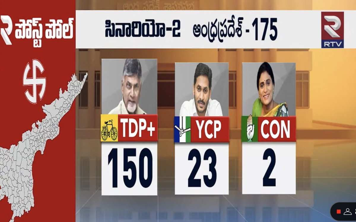 Telugu360's tweet photo. RTV Exit Poll

Scenario-1   TDP+  120 YCP 53 Cong 2

Scenario-2 TDP+ 150 YCP 23 Cong 2 https://t.co/ZbmtpYqqcG