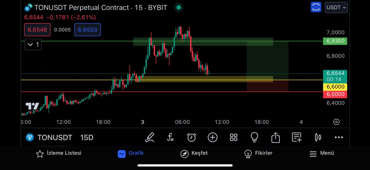 #TON
$6.60 seviyesinden $42.9K büyüklüğünde long yönlü işlem alacağım. Emirleri attım. Detaylar grafikte 👇🏼
#btc #eth #ton #not