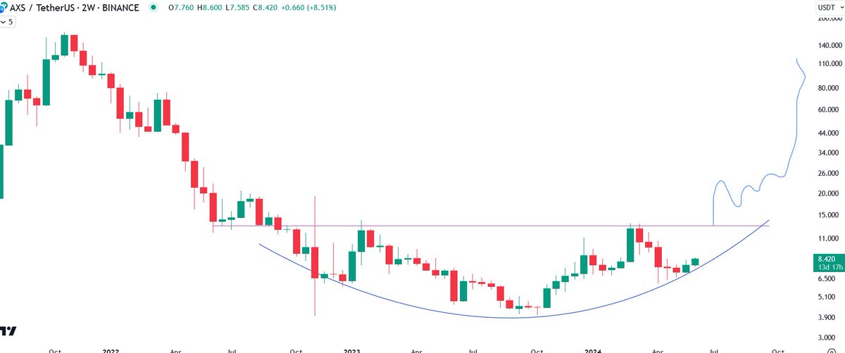 $AXS Expect the Unexpected

No one seems to buy this, price staying low and forming a bottom
Once it breaks out it is going to go straight up to $30 and then towards $75
Looks like another 5x by Q4 and 10x after that
