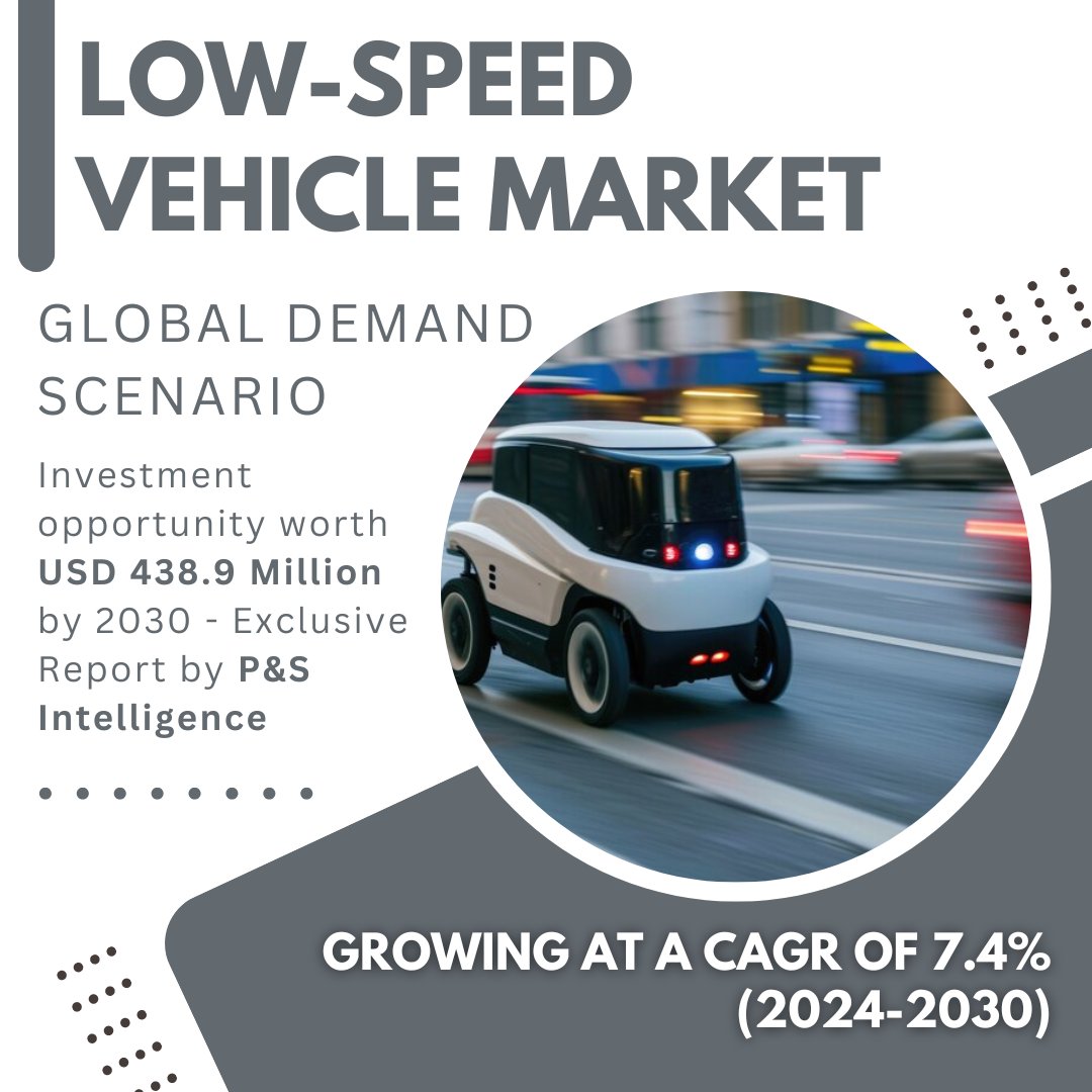 pnsintelligence's tweet photo. Explore the low-speed vehicle market's latest trends, growth drivers, and future projections in the comprehensive report by P&amp;S Intelligence.

Dive into the details here: https://t.co/B3Lm1yZLWC

#LowSpeedVehicle #MarketAnalysis #FutureTrends #Innovation #BusinessInsights https://t.co/S49kO5P0sN