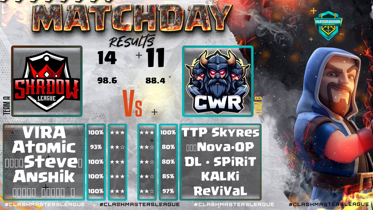 SHADOW LEAGUE (@shadowleague__) on Twitter photo Kicked off <a href="/CMLClashofClans/">Clash Master's League</a> Platoon Division Week 1 with a dominating performance! Our team showed exceptional skill and strategy, securing a decisive victory against our opponents. Ready to keep this momentum going throughout the season! #VICTORY Kicked off <a href="/CMLClashofClans/">Clash Master's League</a> Platoon Division Week 1 with a dominating performance! Our team showed exceptional skill and strategy, securing a decisive victory against our opponents. Ready to keep this momentum going throughout the season! #VICTORY