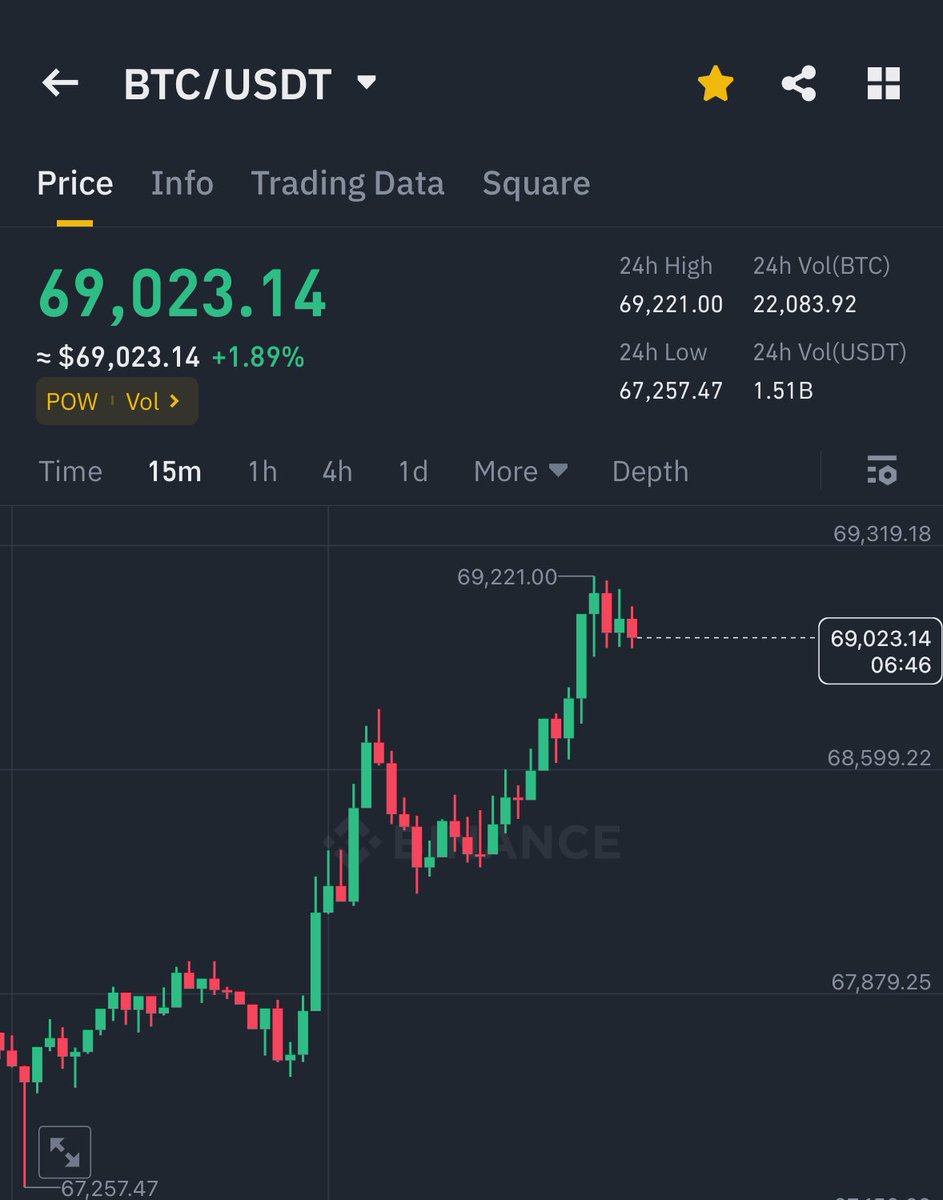 AshCrypto's tweet photo. #BITCOIN IS PUMPING 🚀 https://t.co/40PpjBTAdV