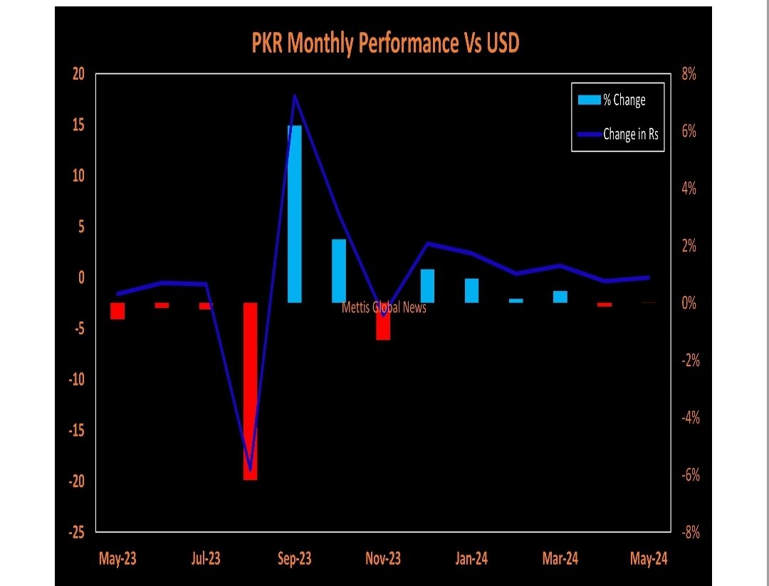 #Pakistan's civil and military leadership deserves commendation for steering the country’s economic measures towards a positive trajectory. Their collaborative efforts have resulted in a notable decrease in inflation, projected to fall below 14% year-on-year in May. The stability