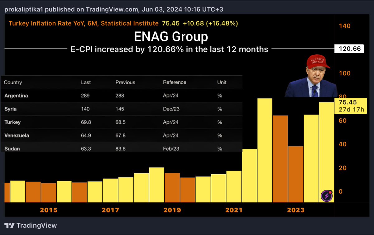 prokaliptika1's tweet photo. Turkey's inflation rate increased in May to 75.45% from 69.80% in April, according to the #Turkstat This places Turkey in third place among the 5 countries with the highest inflation rates globally,and above the global inflation rate. #ENAG estimates the inflation rate at 120.66% https://t.co/Gzll8kzZeU