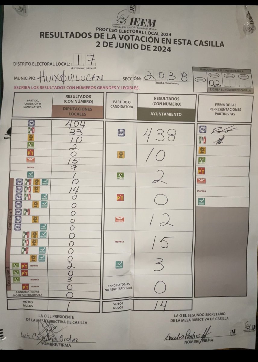 RamonaPP33's tweet image. Así el resultado de dos de tres de las casiilas de la sección 2038. 
Aún tengo fe! 
#Xochitlva
#XochiltlGálvezPresidenta24