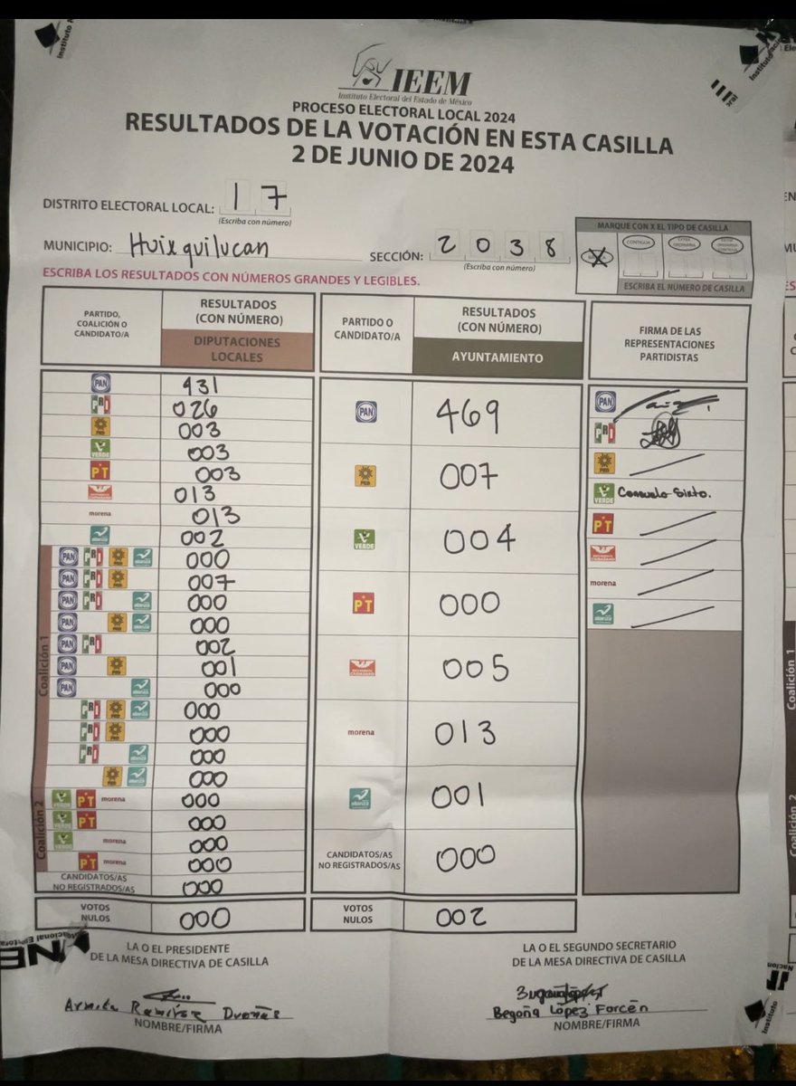 RamonaPP33's tweet image. Así el resultado de dos de tres de las casiilas de la sección 2038. 
Aún tengo fe! 
#Xochitlva
#XochiltlGálvezPresidenta24