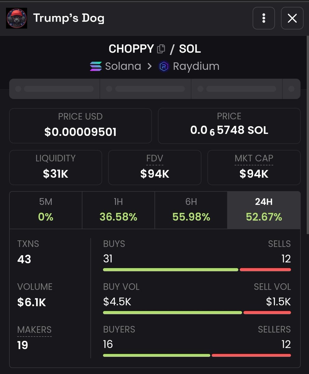About to go...still cheap to get in #MAGA dog CTO
<a href="/ApeCryptos/">Crypto Monkey 🐒</a> <a href="/bennyjohnson/">Benny Johnson</a> <a href="/Caitlyn_Jenner/">Caitlyn Jenner</a> <a href="/ChoppySol_Army/">ChoppySol_Army</a> <a href="/CoinMarketCap/">CoinMarketCap</a> <a href="/dolandtremp_sol/">doland tremp</a> <a href="/DomenicMontana/">CryptoVisionary</a> <a href="/JakeGagain/">JAKE</a> <a href="/FunnyDonald45/">FunnyDonald</a> <a href="/MikeThaInvestor/">Mike Tha Investor (MTI)</a>