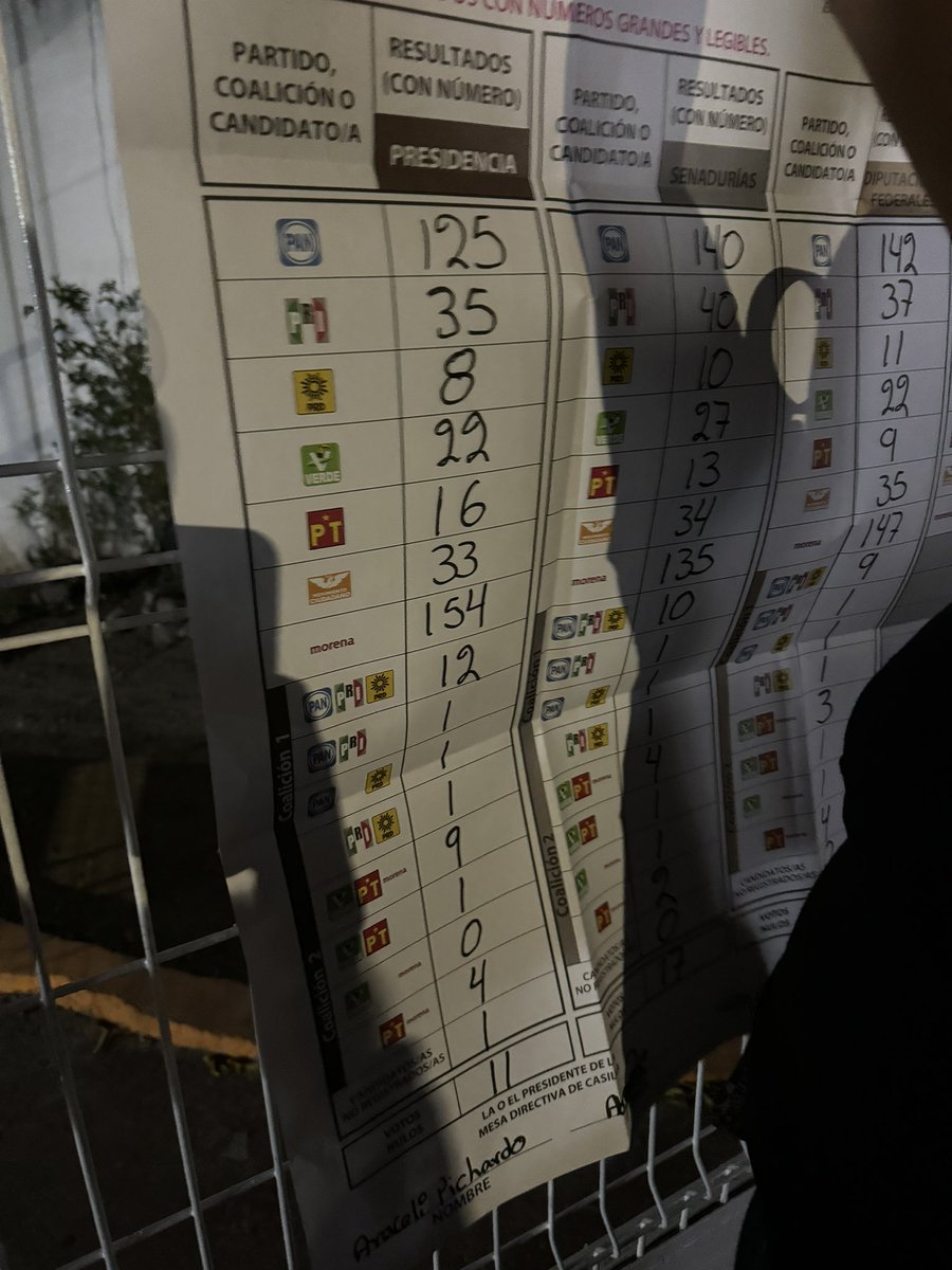 No se que habrá pasado en muchas partes del país, al menos en la casilla que yo estuve, si ganó Claudia pero por una diferencia de 121 votos, tampoco una gran diferencia como fue el resultado final <a href="/CarlosLoret/">Carlos Loret de Mola</a>