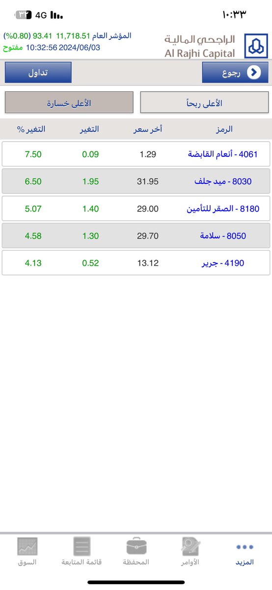 sbrao99's tweet photo. سهم ميد غلف https://t.co/XwzVgJpH7R