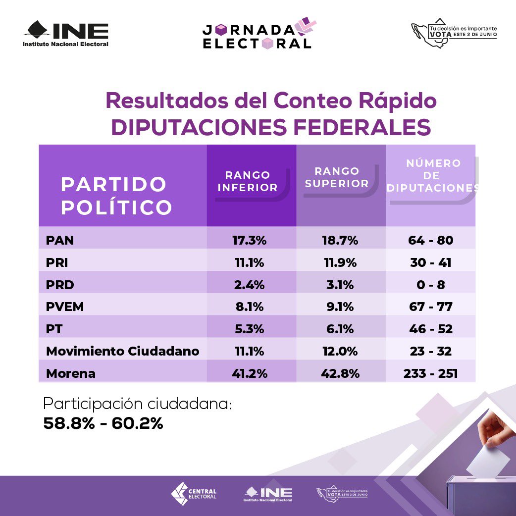 INEMexico's tweet photo. Por primera vez, el @INEMexico informa a la ciudadanía a través de cadena nacional, los resultados de los #ConteosRápidos de la Presidencia de la República, Senadurías y Diputaciones. https://t.co/AdkPXlgWw3