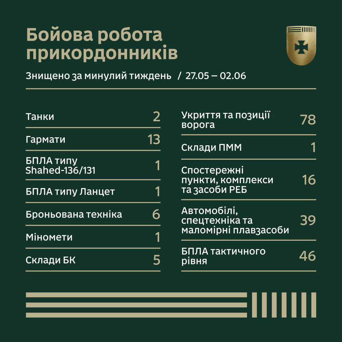 DPSU_ua's tweet photo. ⚔️Бойова робота прикордонників за тиждень у цифрах👇 https://t.co/kjyntlu3Li